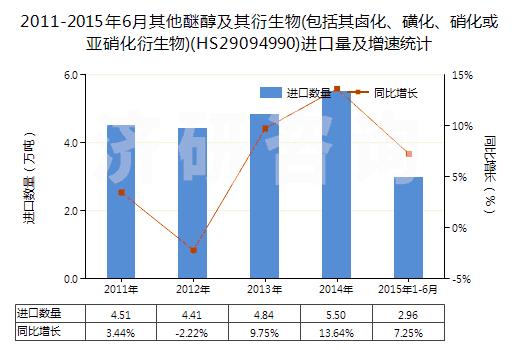 2011-2015年6月其他醚醇及其衍生物(包括其鹵化、磺化、硝化或亞硝化衍生物)(HS29094990)進(jìn)口量及增速統(tǒng)計(jì)